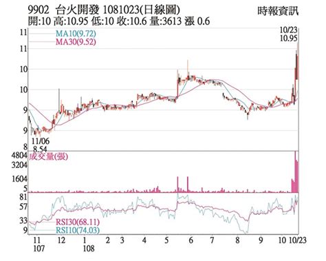 屬火股票|台火(9902.TW) 走勢圖